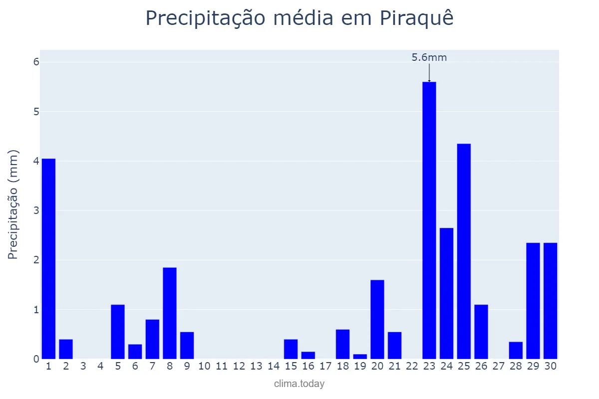 Precipitação em setembro em Piraquê, TO, BR