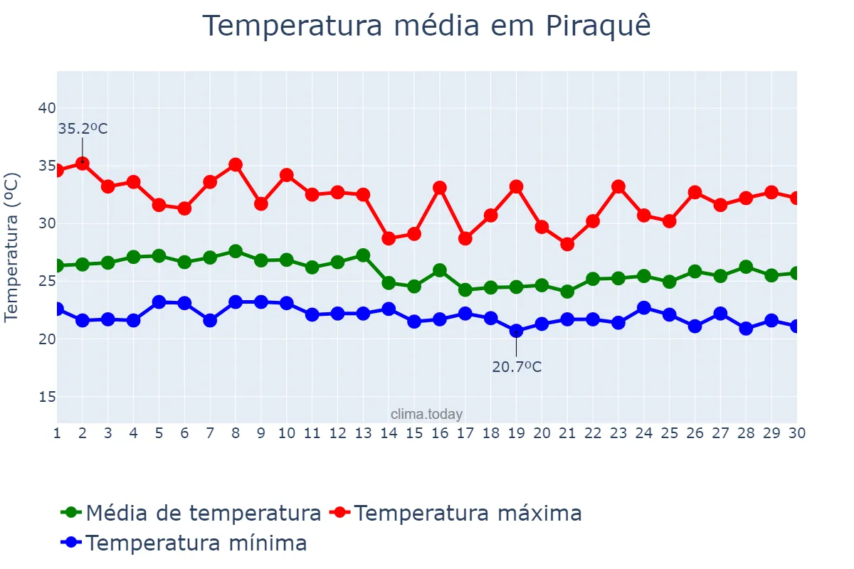 Temperatura em abril em Piraquê, TO, BR