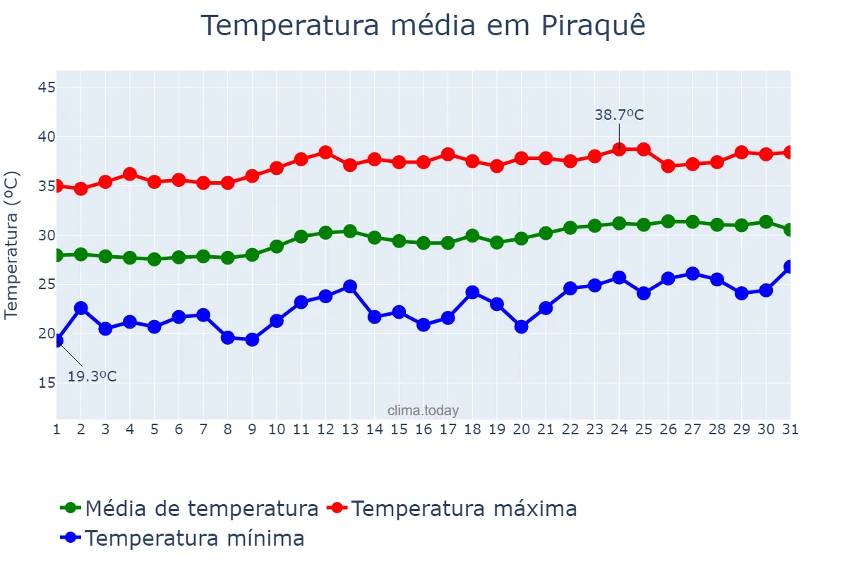 Temperatura em agosto em Piraquê, TO, BR
