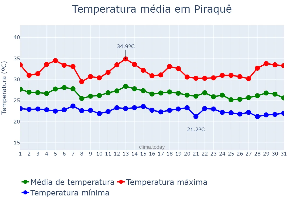 Temperatura em dezembro em Piraquê, TO, BR