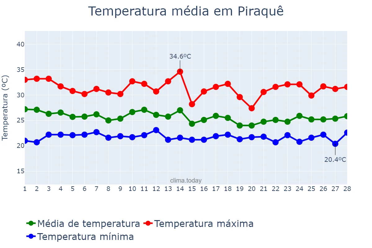 Temperatura em fevereiro em Piraquê, TO, BR