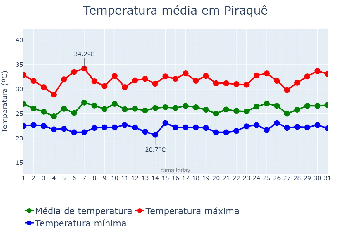 Temperatura em janeiro em Piraquê, TO, BR
