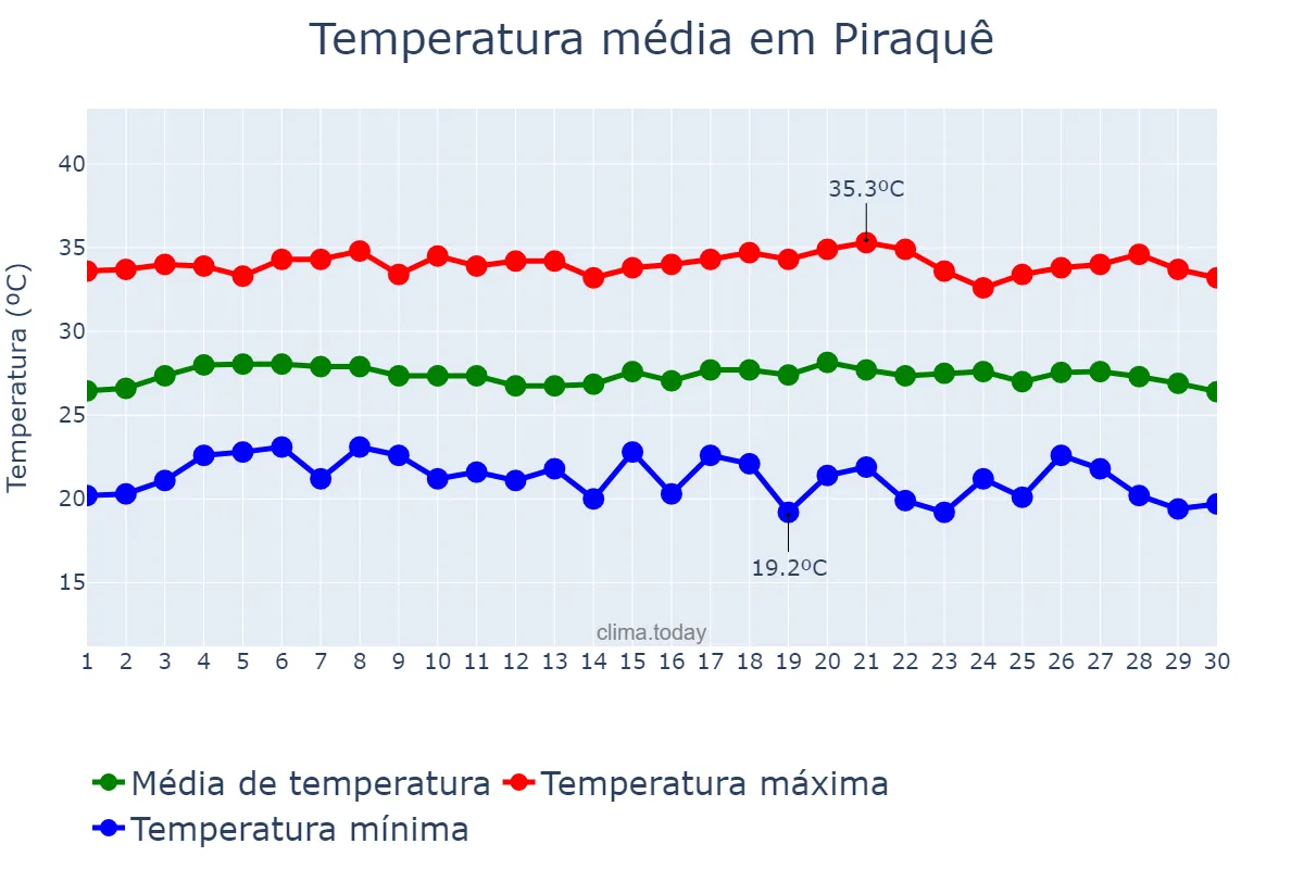 Temperatura em junho em Piraquê, TO, BR