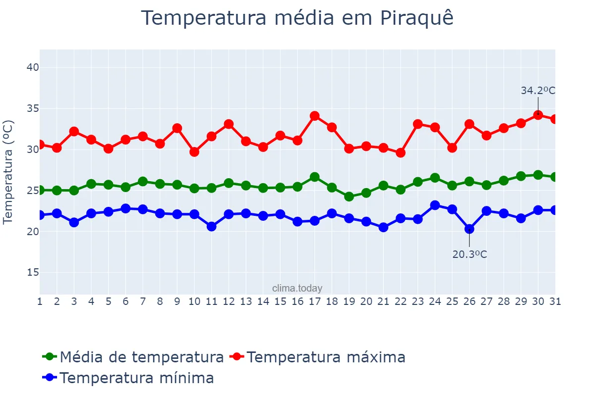 Temperatura em marco em Piraquê, TO, BR