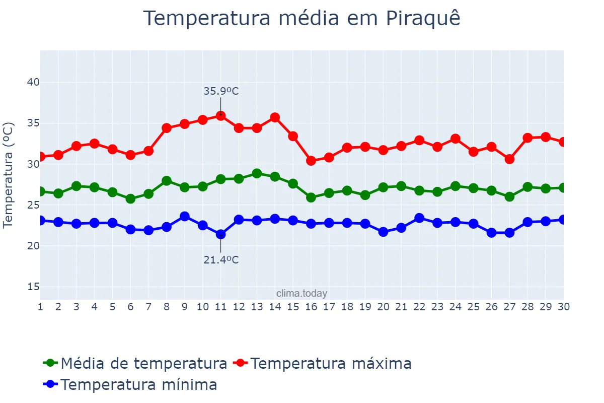 Temperatura em novembro em Piraquê, TO, BR