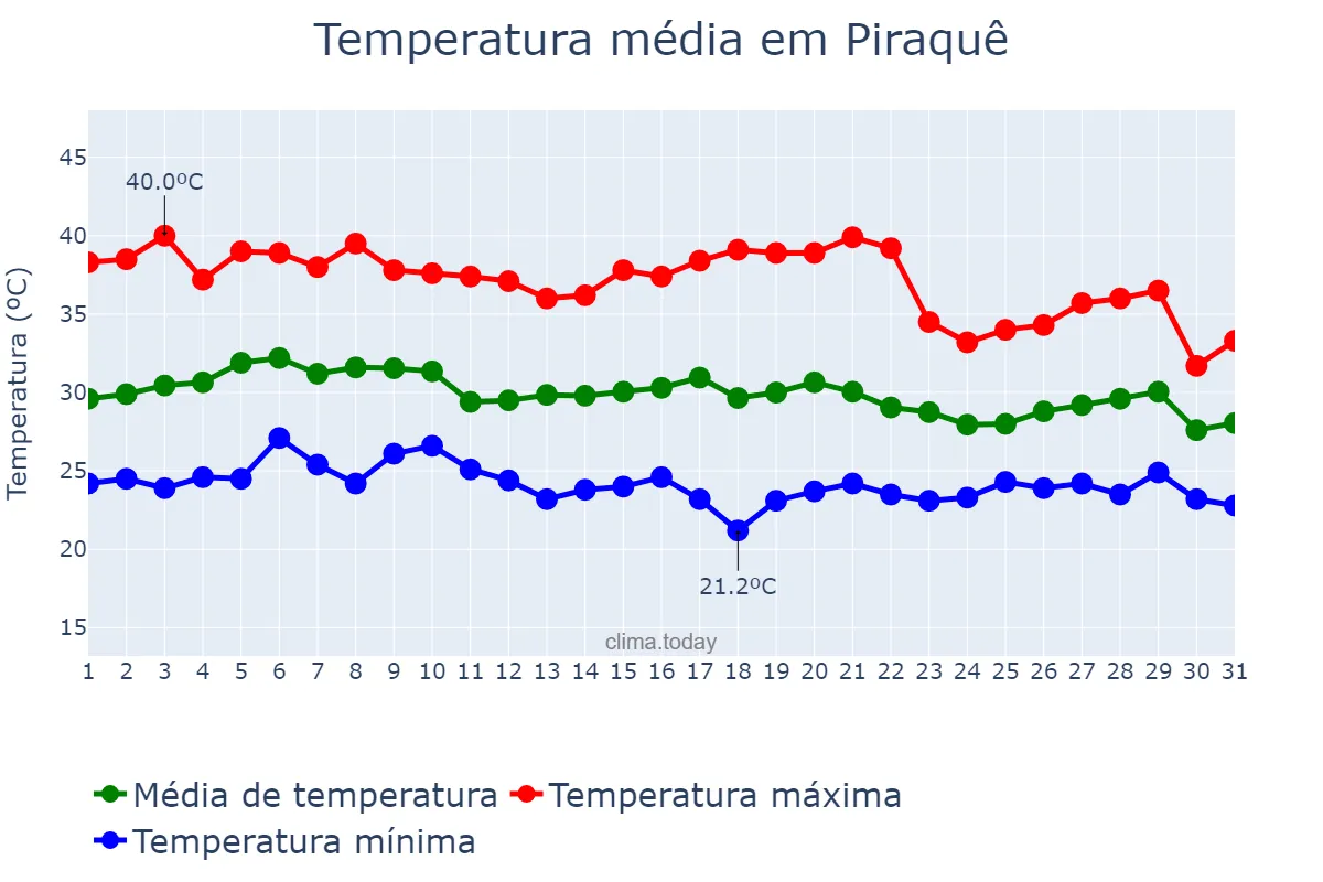 Temperatura em outubro em Piraquê, TO, BR