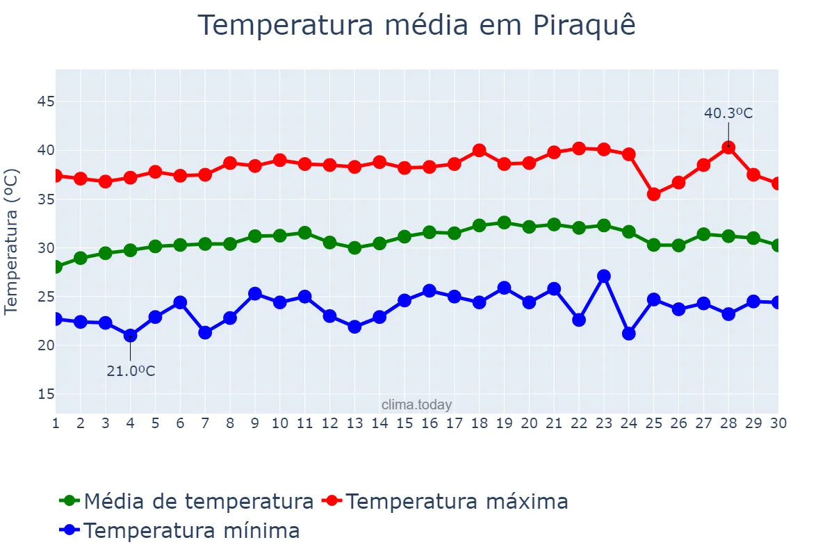 Temperatura em setembro em Piraquê, TO, BR