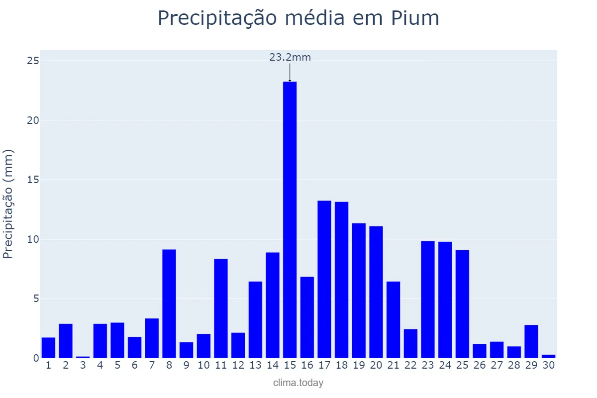 Precipitação em abril em Pium, TO, BR