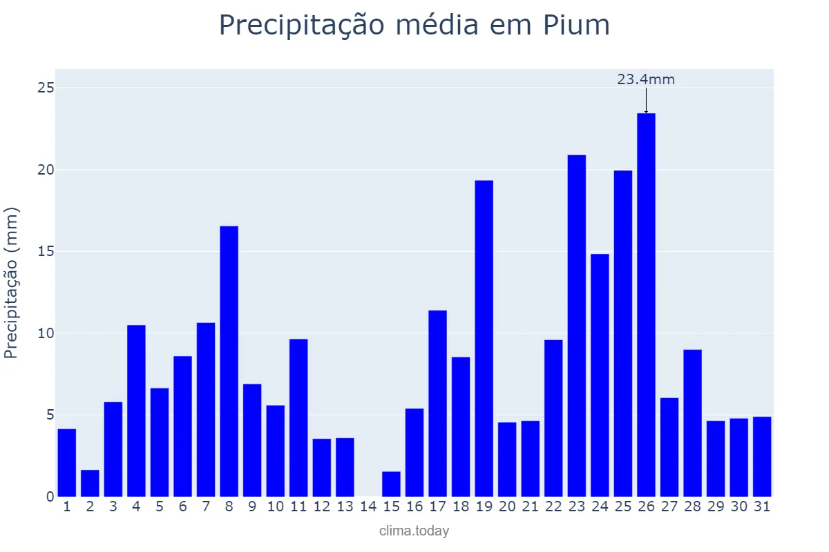 Precipitação em dezembro em Pium, TO, BR