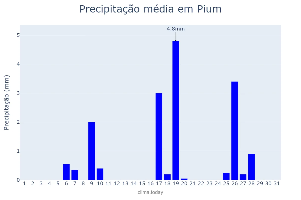 Precipitação em maio em Pium, TO, BR