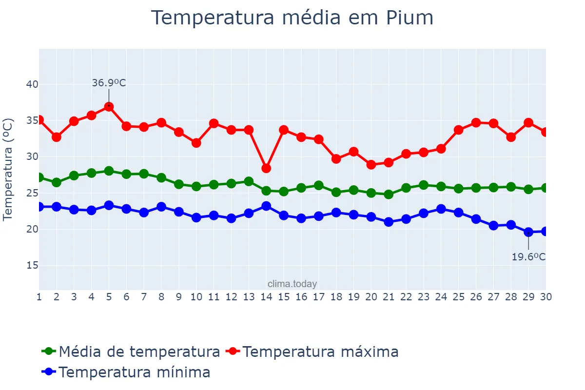 Temperatura em abril em Pium, TO, BR