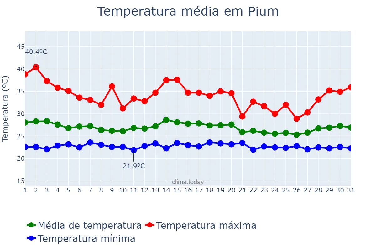 Temperatura em dezembro em Pium, TO, BR