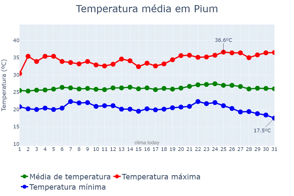 Temperatura em maio em Pium, TO, BR