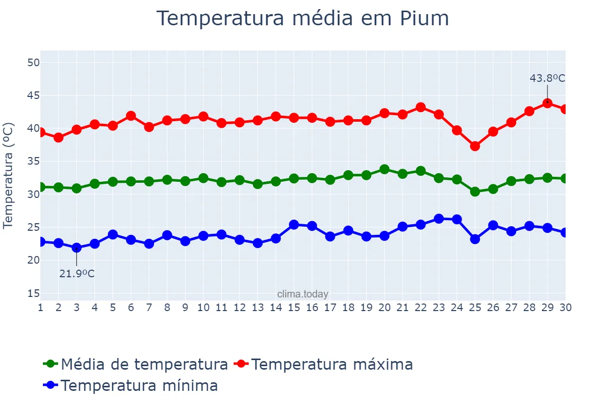 Temperatura em setembro em Pium, TO, BR