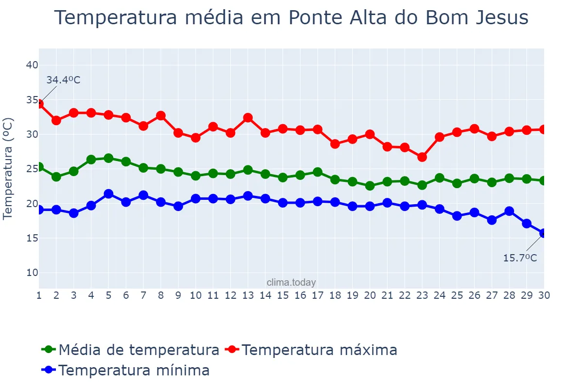 Temperatura em abril em Ponte Alta do Bom Jesus, TO, BR