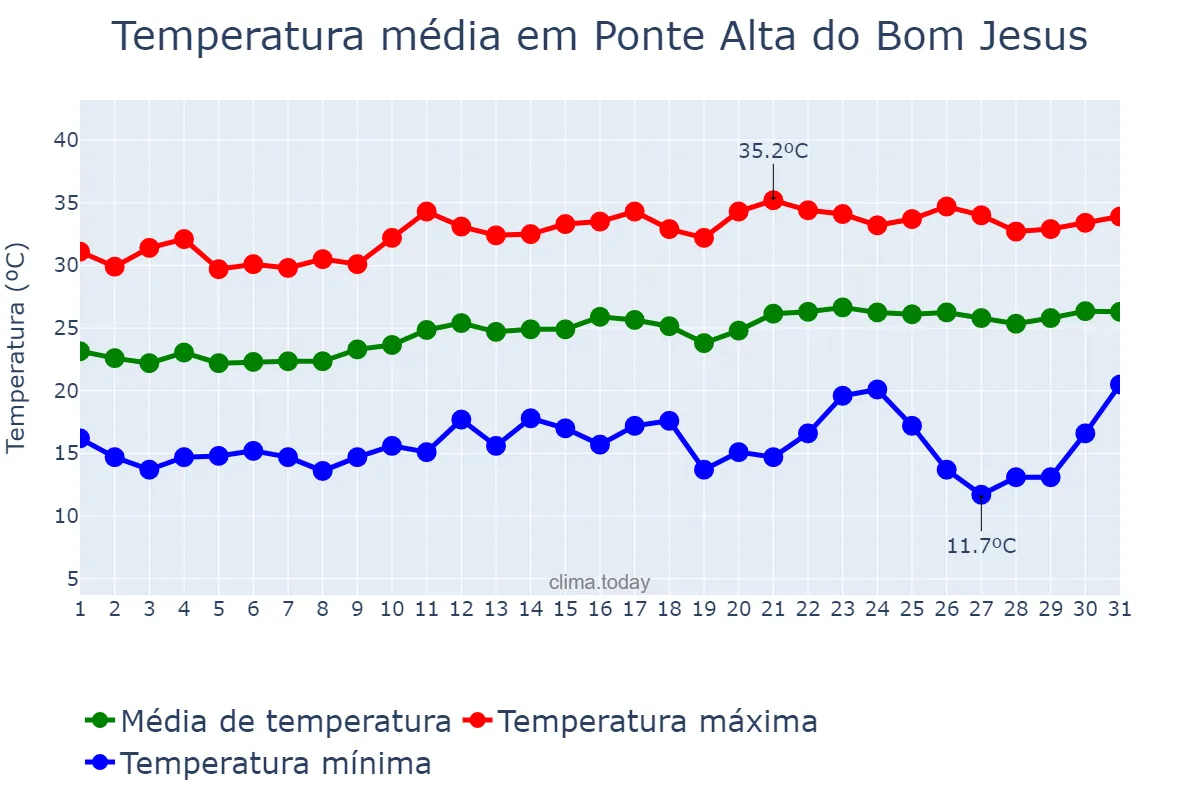 Temperatura em agosto em Ponte Alta do Bom Jesus, TO, BR