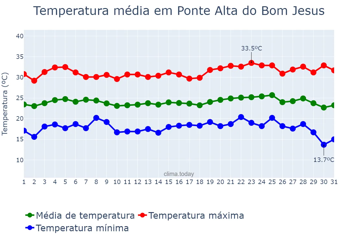 Temperatura em maio em Ponte Alta do Bom Jesus, TO, BR