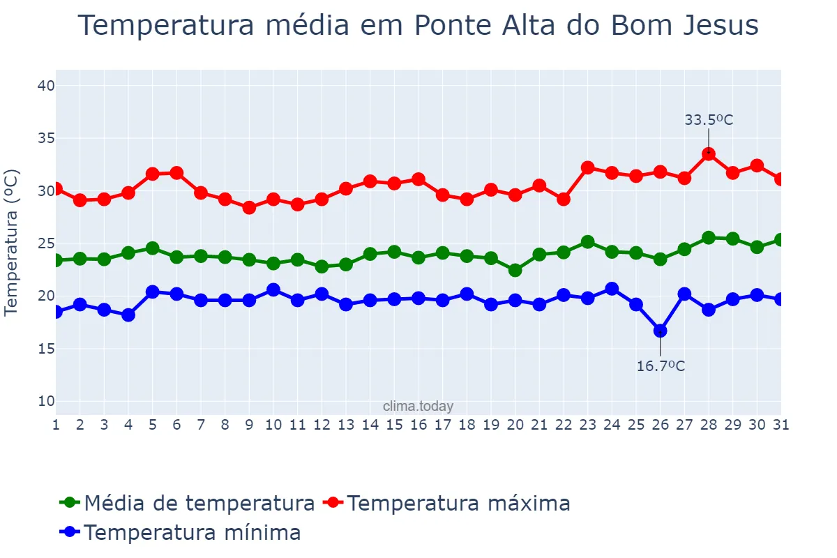 Temperatura em marco em Ponte Alta do Bom Jesus, TO, BR
