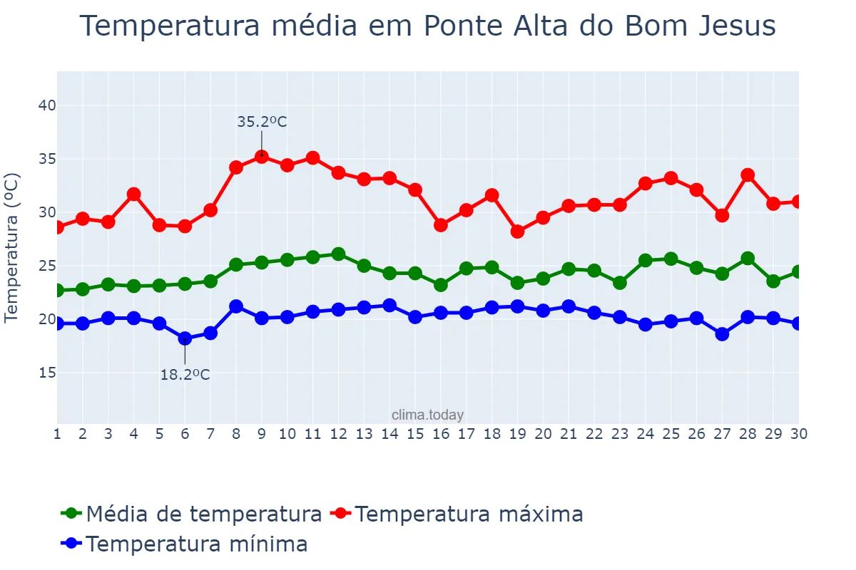 Temperatura em novembro em Ponte Alta do Bom Jesus, TO, BR