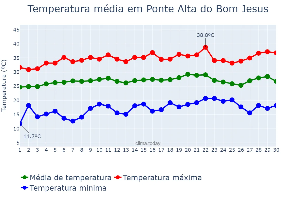 Temperatura em setembro em Ponte Alta do Bom Jesus, TO, BR