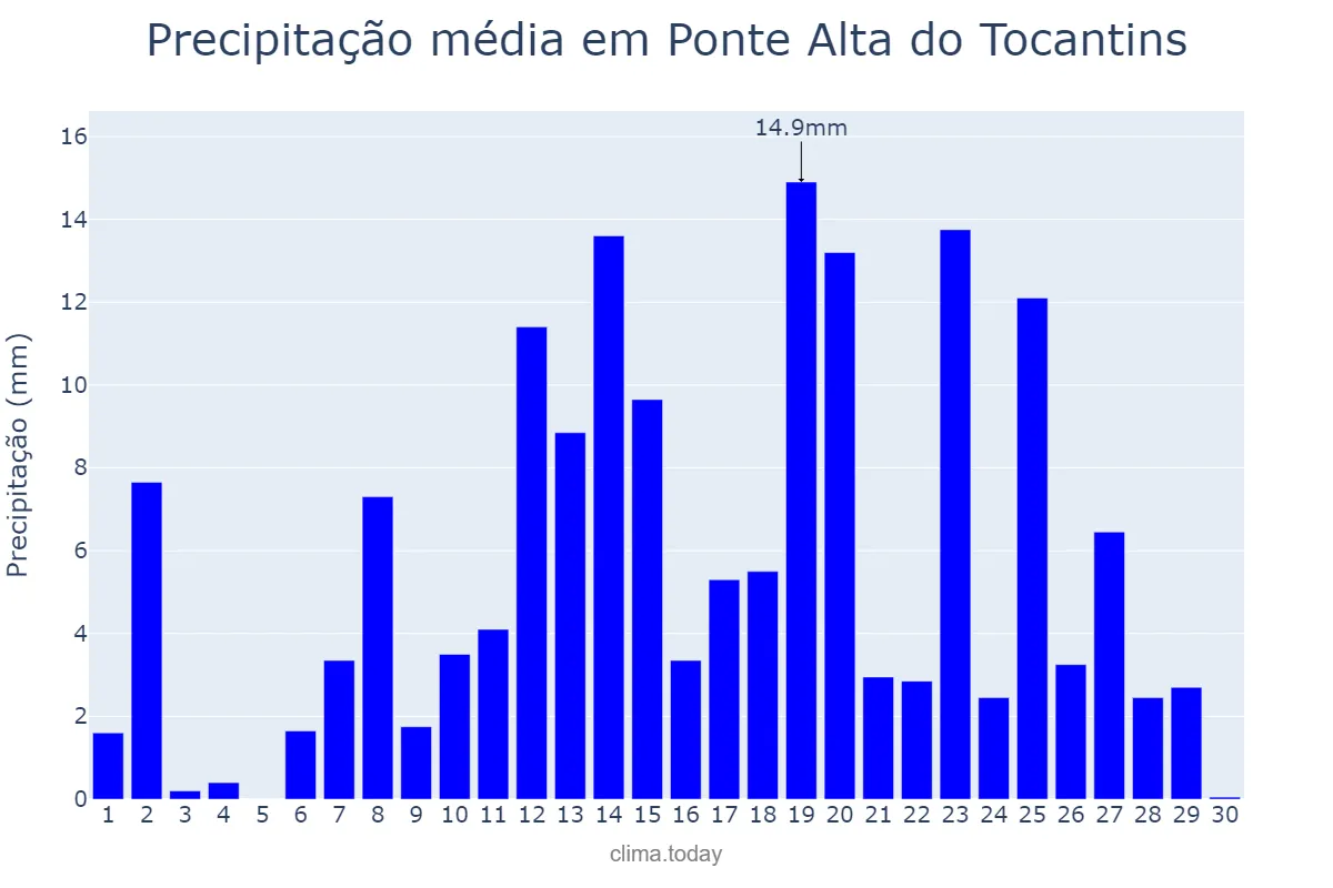 Precipitação em abril em Ponte Alta do Tocantins, TO, BR