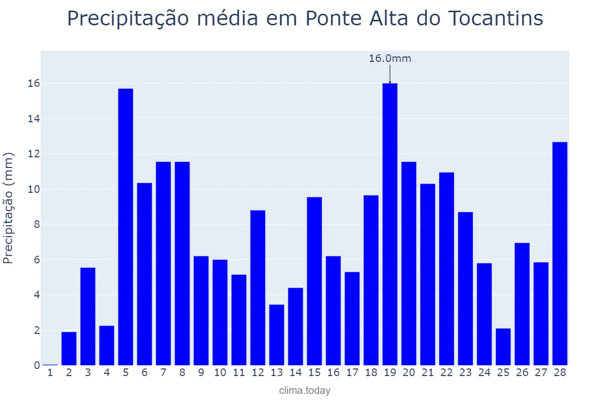 Precipitação em fevereiro em Ponte Alta do Tocantins, TO, BR