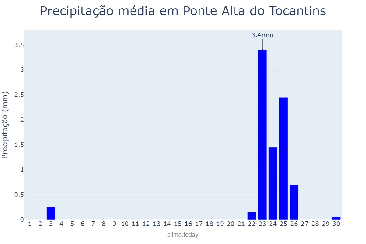 Precipitação em setembro em Ponte Alta do Tocantins, TO, BR