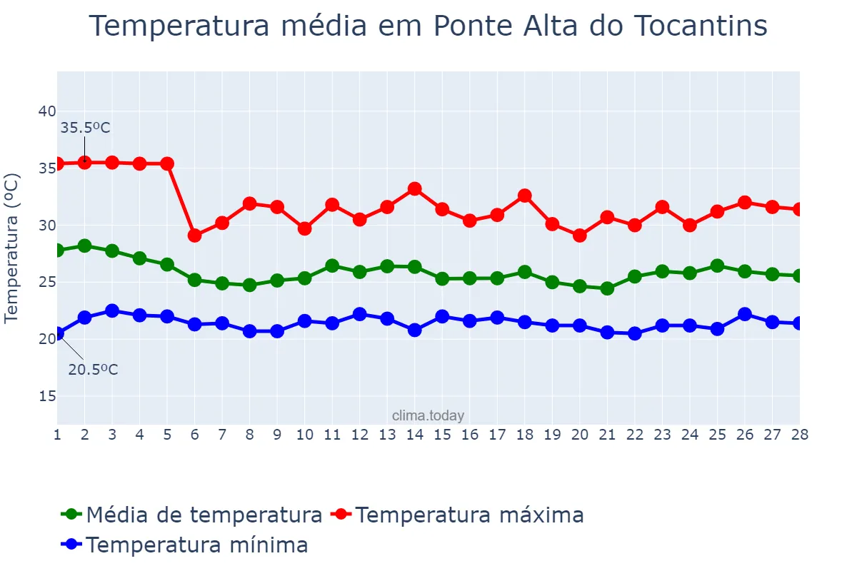 Temperatura em fevereiro em Ponte Alta do Tocantins, TO, BR