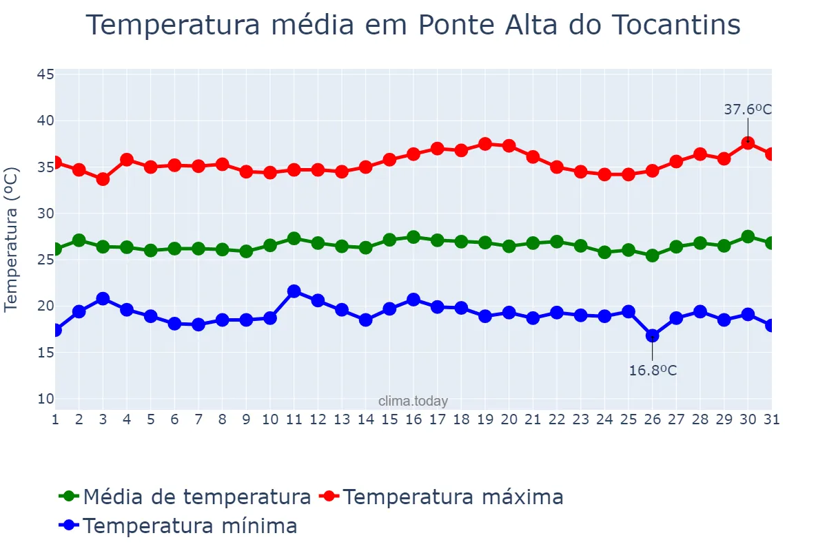 Temperatura em julho em Ponte Alta do Tocantins, TO, BR