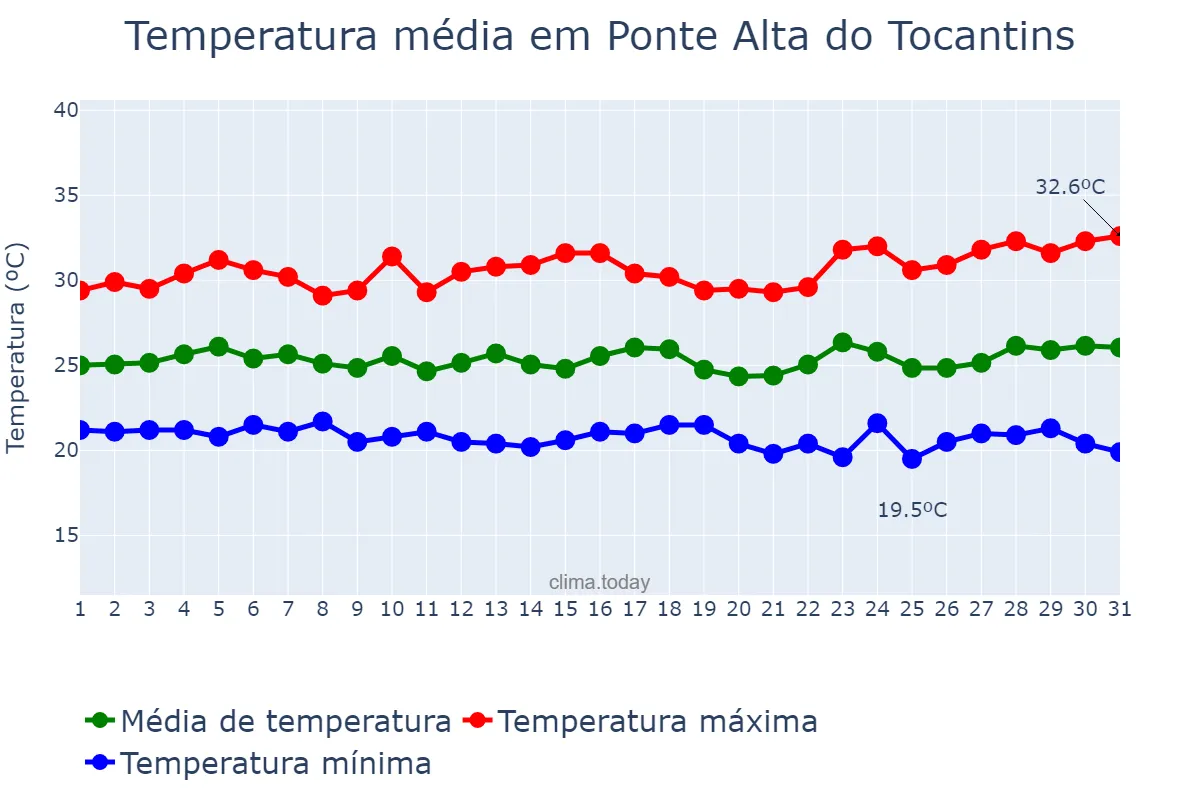 Temperatura em marco em Ponte Alta do Tocantins, TO, BR