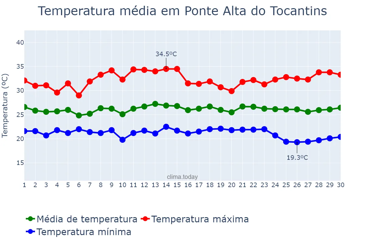 Temperatura em novembro em Ponte Alta do Tocantins, TO, BR