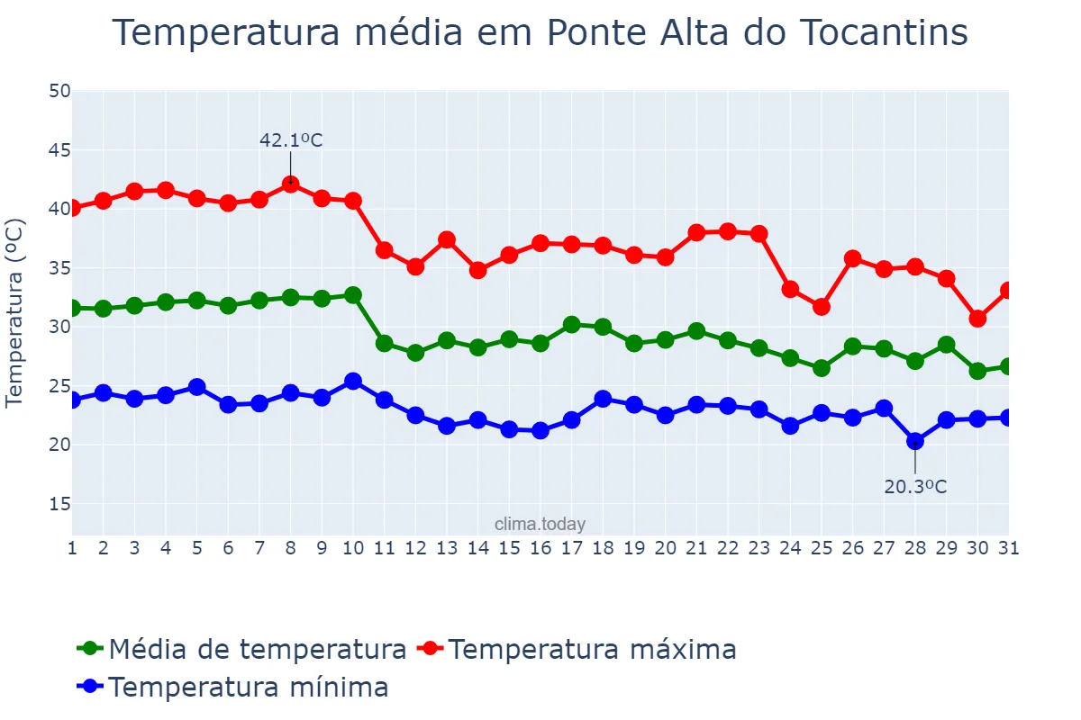 Temperatura em outubro em Ponte Alta do Tocantins, TO, BR