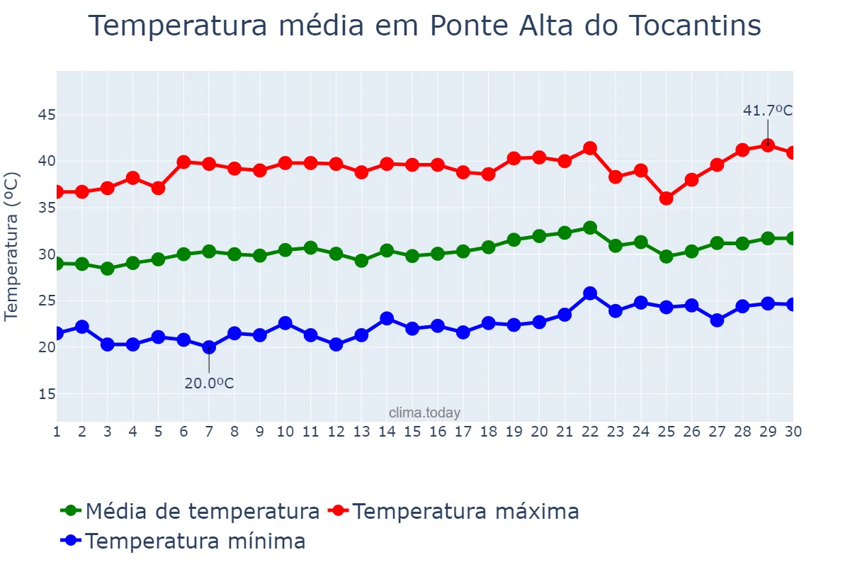 Temperatura em setembro em Ponte Alta do Tocantins, TO, BR