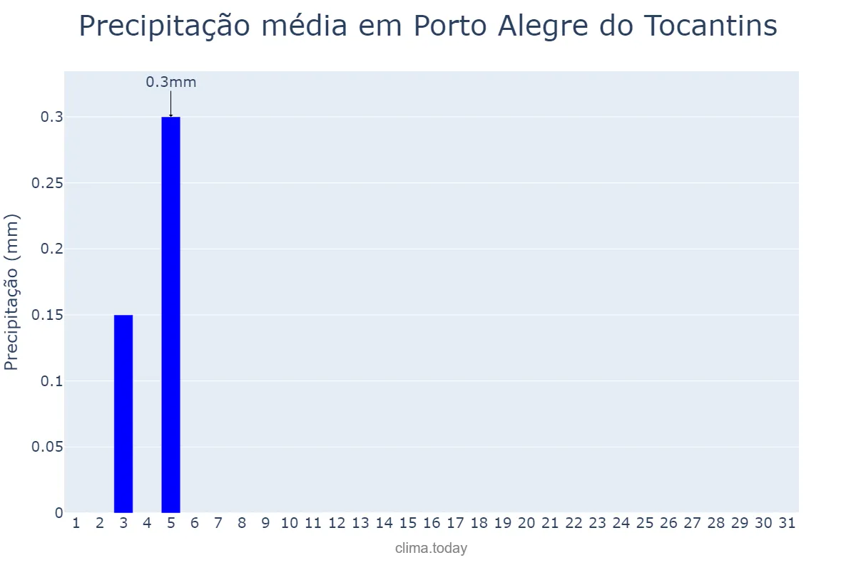 Precipitação em julho em Porto Alegre do Tocantins, TO, BR