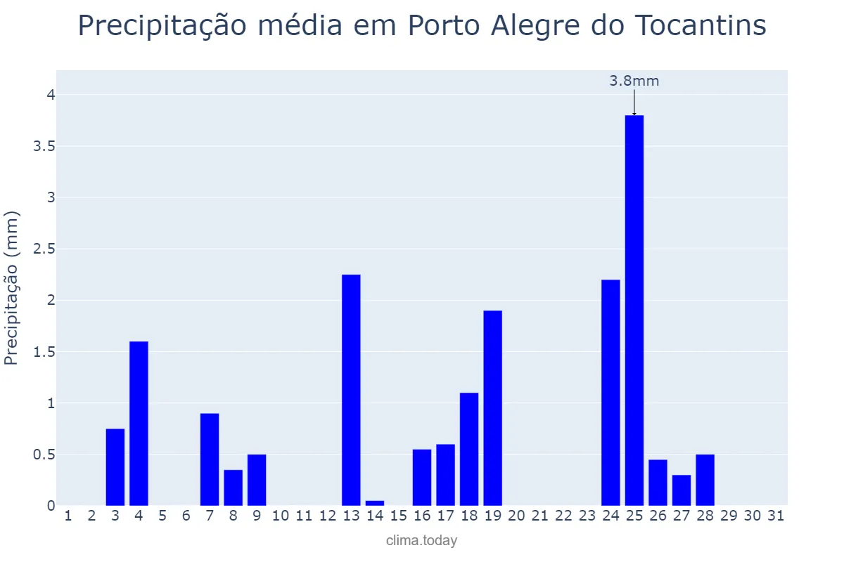 Precipitação em maio em Porto Alegre do Tocantins, TO, BR