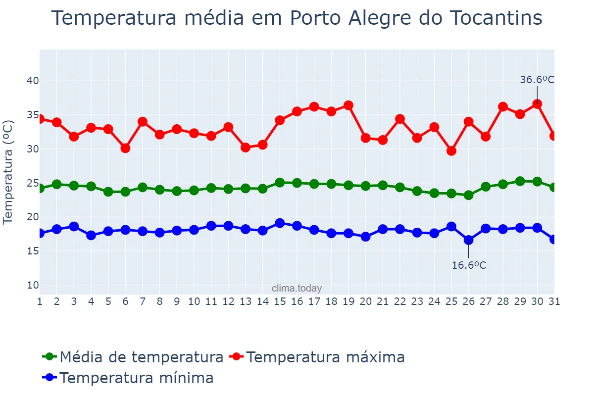 Temperatura em julho em Porto Alegre do Tocantins, TO, BR
