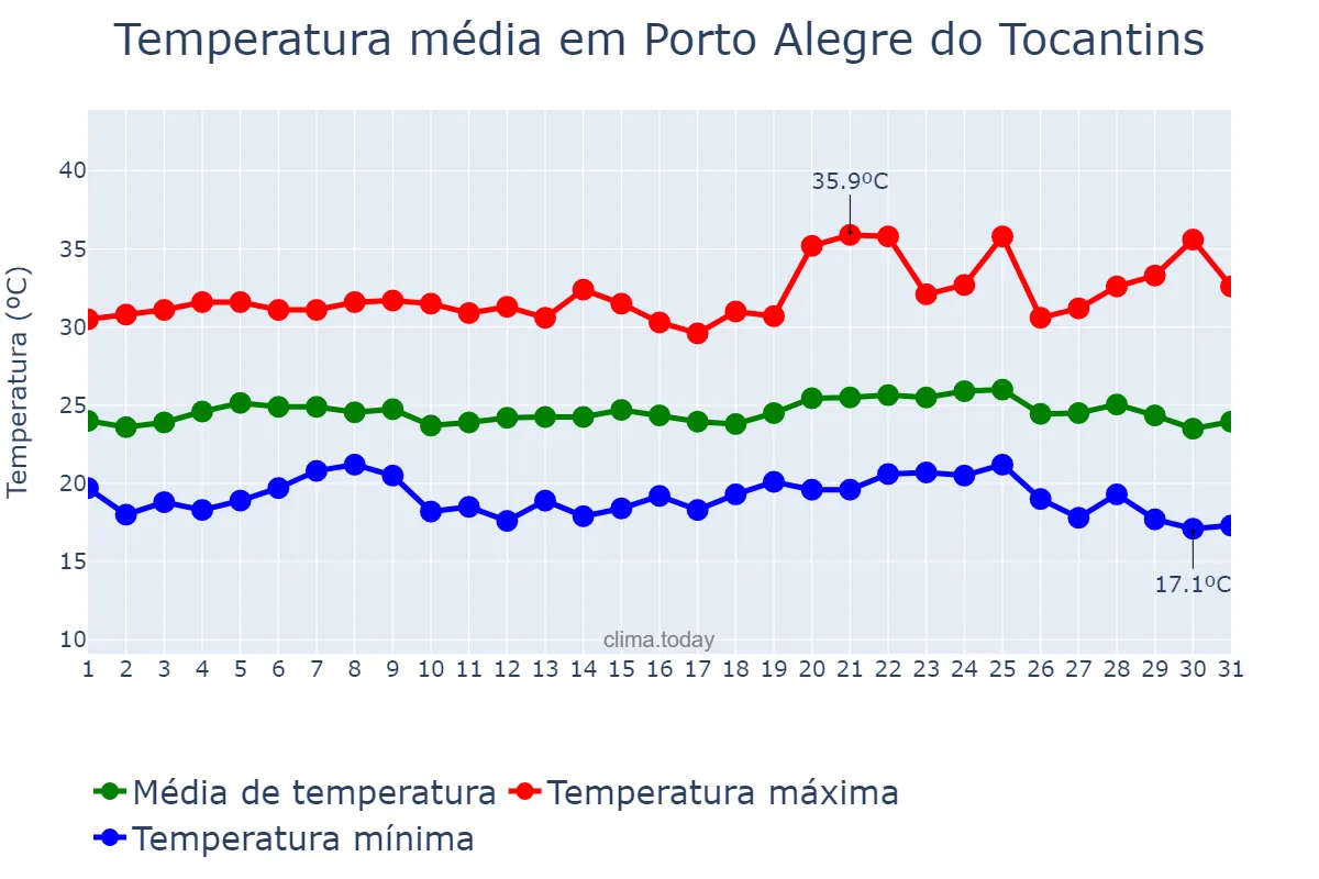 Temperatura em maio em Porto Alegre do Tocantins, TO, BR