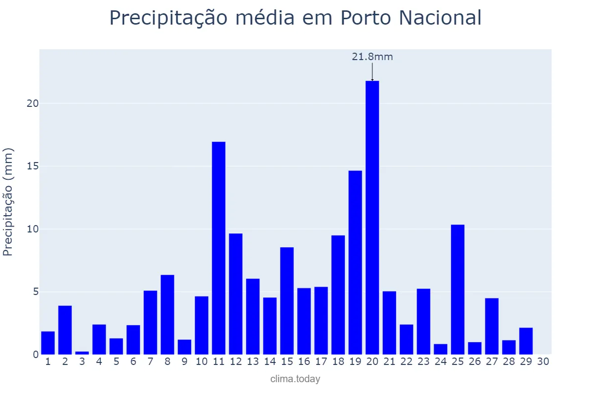 Precipitação em abril em Porto Nacional, TO, BR
