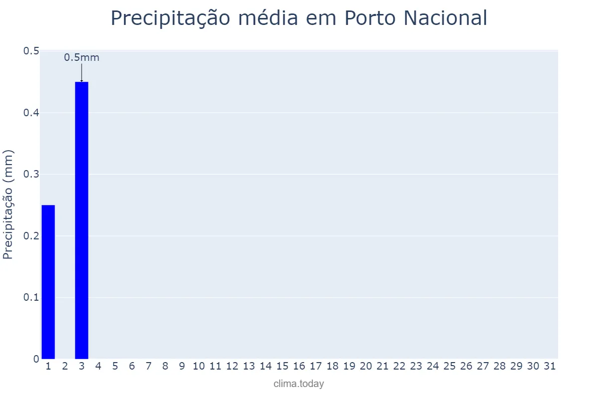 Precipitação em agosto em Porto Nacional, TO, BR