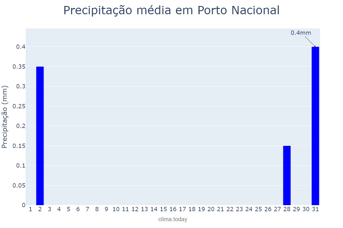 Precipitação em julho em Porto Nacional, TO, BR