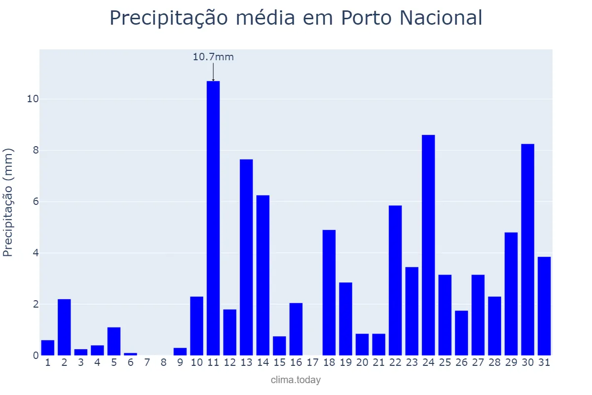 Precipitação em outubro em Porto Nacional, TO, BR