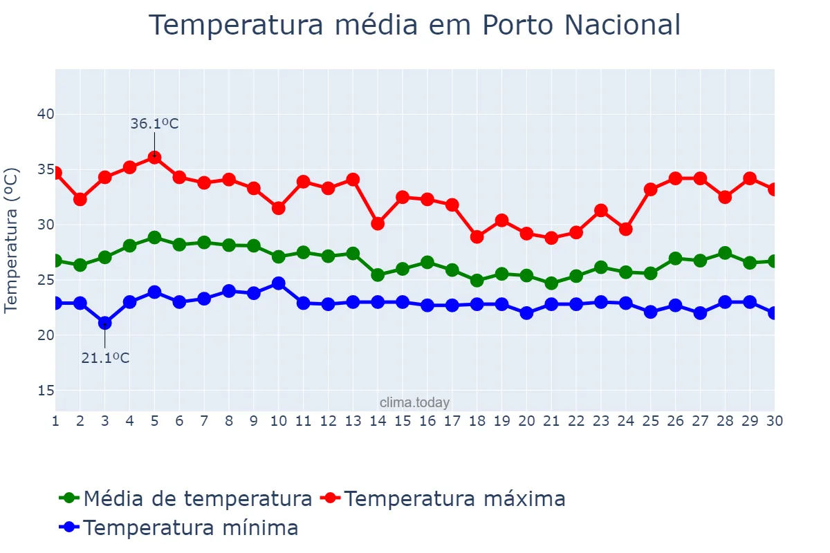 Temperatura em abril em Porto Nacional, TO, BR