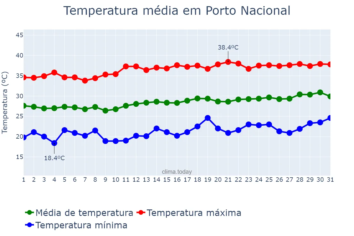 Temperatura em agosto em Porto Nacional, TO, BR