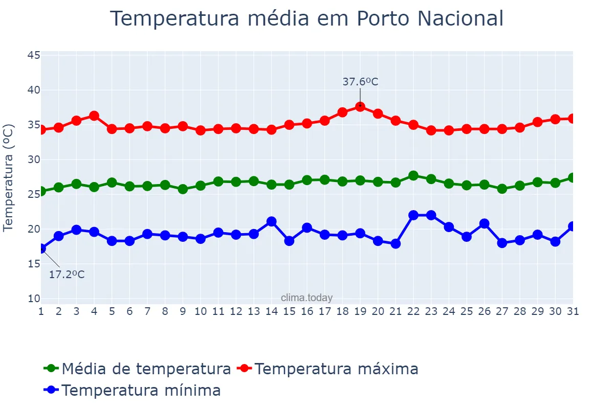 Temperatura em julho em Porto Nacional, TO, BR