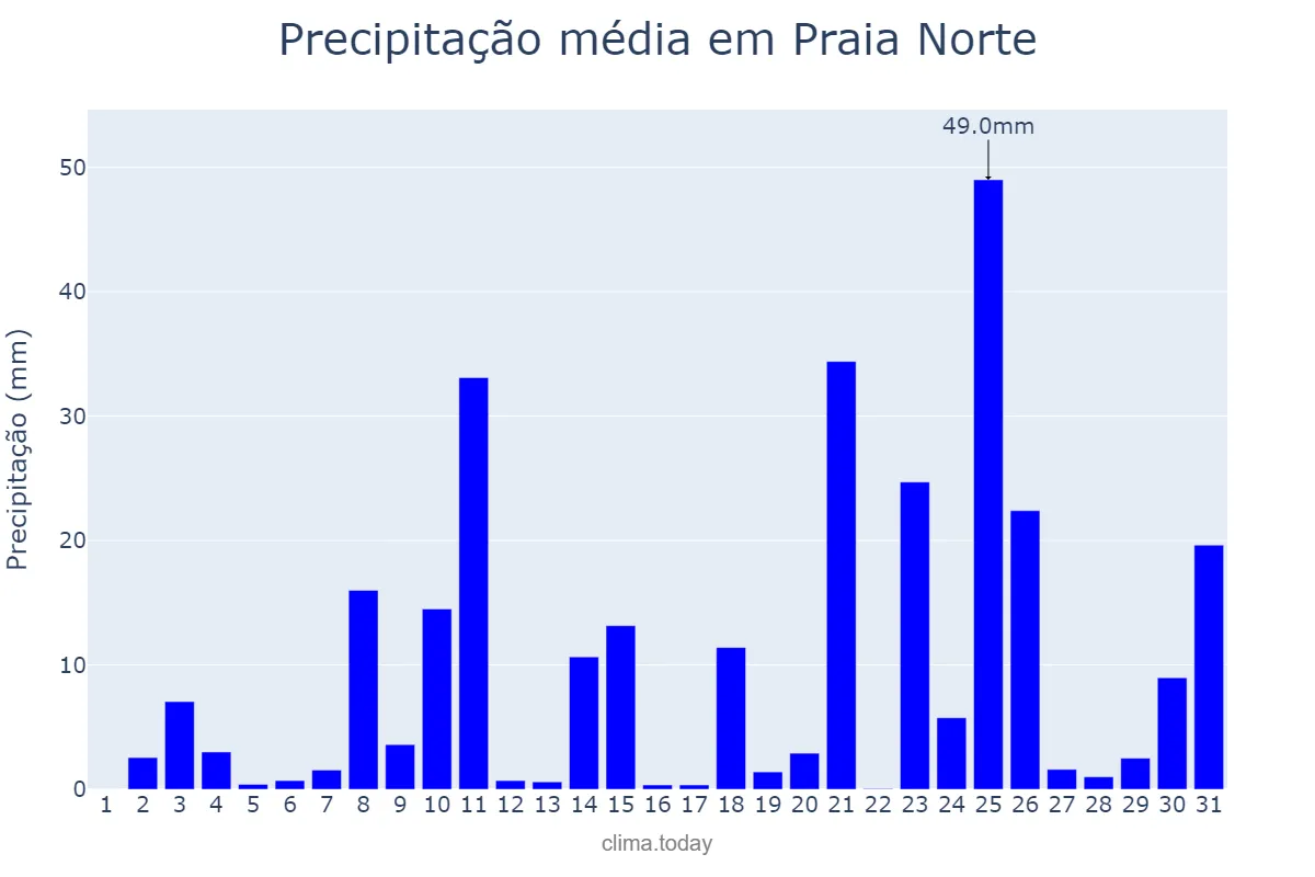 Precipitação em dezembro em Praia Norte, TO, BR