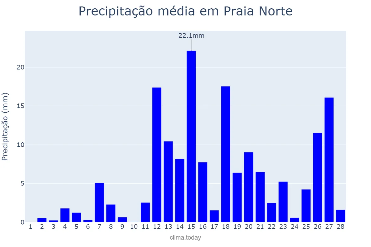 Precipitação em fevereiro em Praia Norte, TO, BR