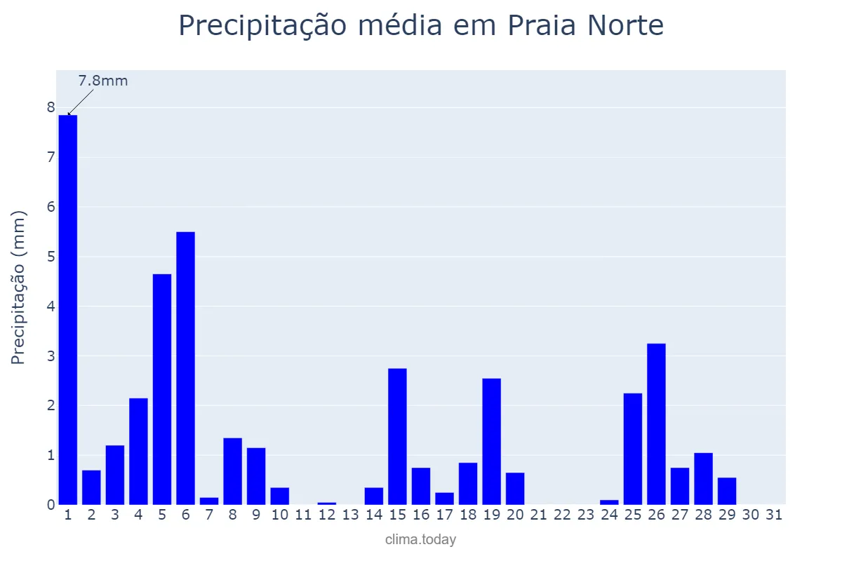 Precipitação em maio em Praia Norte, TO, BR