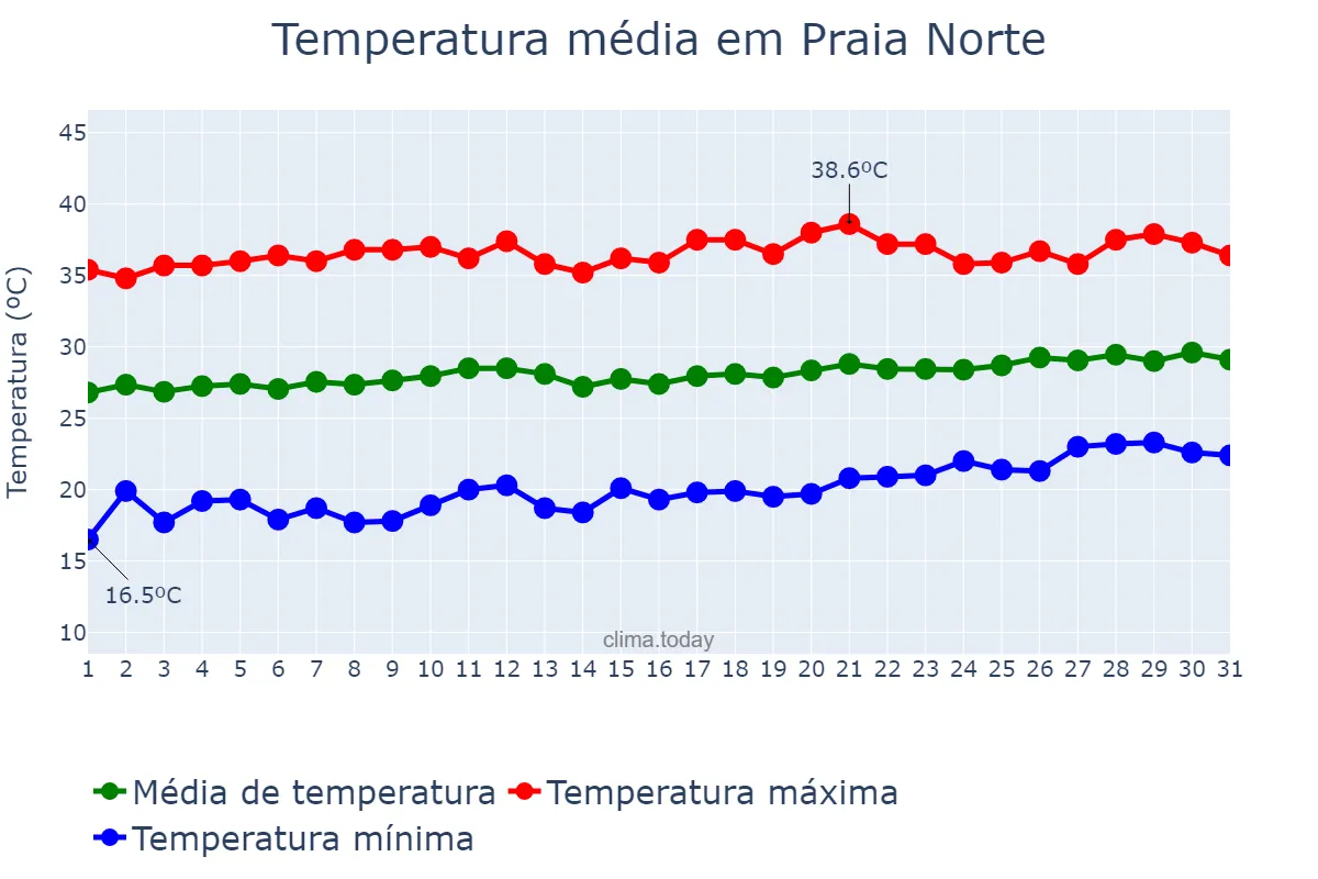 Temperatura em agosto em Praia Norte, TO, BR