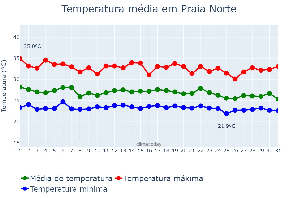 Temperatura em dezembro em Praia Norte, TO, BR