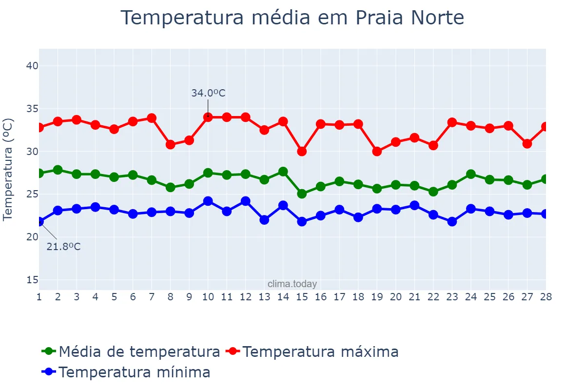 Temperatura em fevereiro em Praia Norte, TO, BR